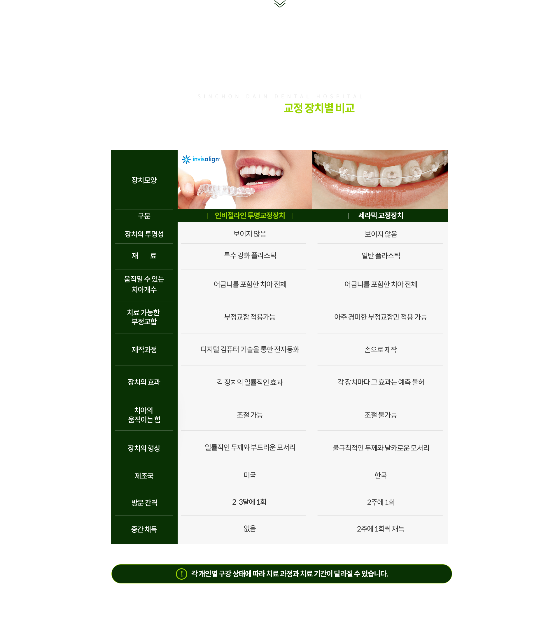 필요-시-장치를-임의로-제거할-수-있음-치아부식/잇몸질환이-생길-가능성이-적음-기존-장치보다-위생적이며-칫솔질도-쉽게-가능